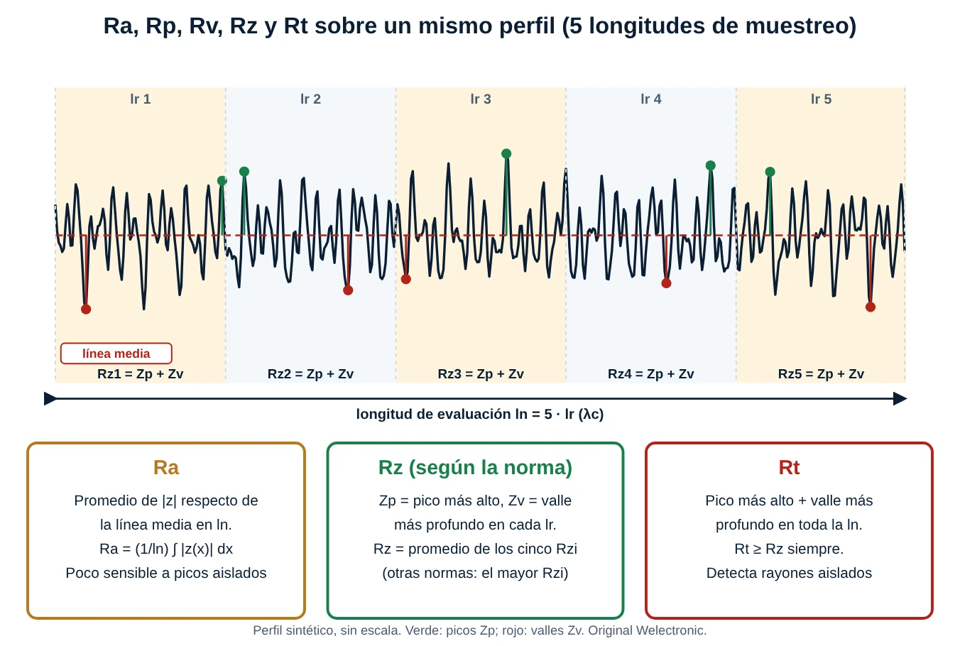 Perfil con cinco longitudes de muestreo, línea media, picos Zp y valles Zv marcados, y tarjetas que explican Ra, Rz y Rt