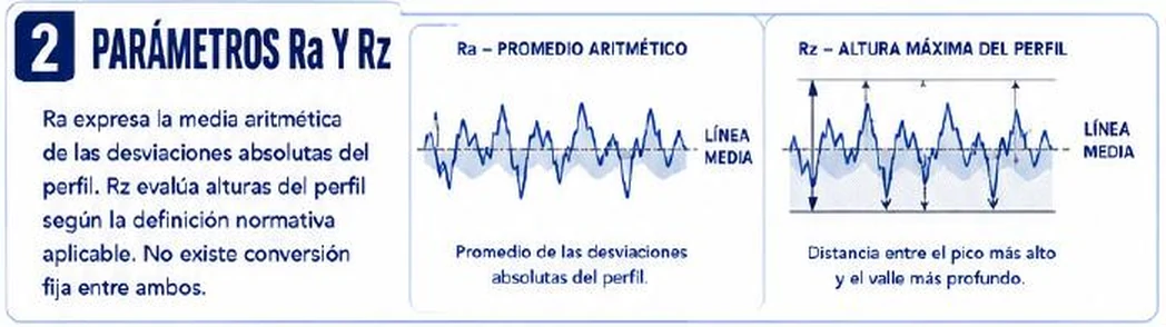 Ficha: parámetros Ra y Rz; Ra expresa la media aritmética de las desviaciones absolutas del perfil; Rz evalúa alturas del perfil según la definición normativa aplicable; no existe conversión fija entre ambos; dos perfiles con la línea media: Ra como promedio de las desviaciones absolutas, sombreadas, y Rz como la distancia entre el pico más alto y el valle más profundo