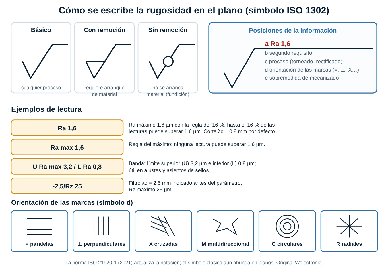 Símbolo de rugosidad: básico, con remoción de material y sin remoción; posiciones a, b, c, d y e de la información; ejemplos de lectura como Ra 1,6, Ra max 1,6 y U Ra max 3,2 con L Ra 0,8; y los símbolos de orientación de las marcas
