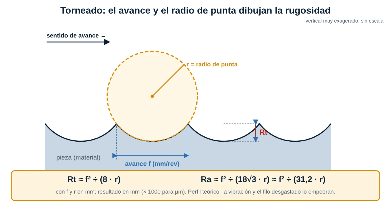 Esquema del torneado con un círculo de radio de punta que deja surcos separados por el avance f y la altura Rt entre cresta y valle, con las fórmulas Rt igual a f al cuadrado entre ocho r y Ra igual a f al cuadrado entre dieciocho raíz de tres por r