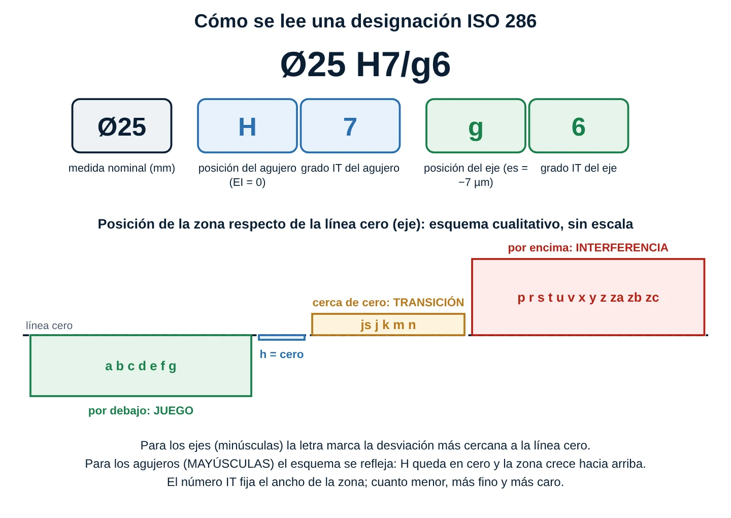 Esquema de la designación Ø25 H7/g6 dividida en medida nominal, posición del agujero, grado IT del agujero, posición del eje y grado IT del eje, con un esquema cualitativo de las letras de eje: de la a a la g por debajo de la línea cero (juego), la h en cero, js a n cerca de cero (transición) y p a zc por encima (interferencia)