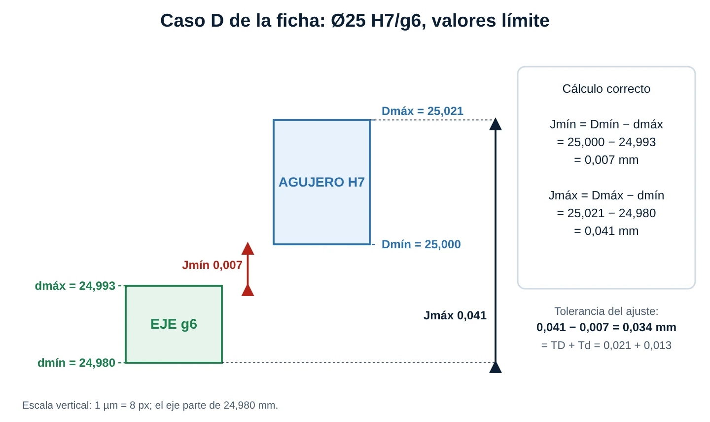 Esquema a escala del caso D: el eje de 24,980 a 24,993 mm queda por debajo del agujero de 25,000 a 25,021 mm; se marcan el juego mínimo de 0,007 mm entre el eje máximo y el agujero mínimo, y el juego máximo de 0,041 mm entre el eje mínimo y el agujero máximo, con el cálculo correcto al lado