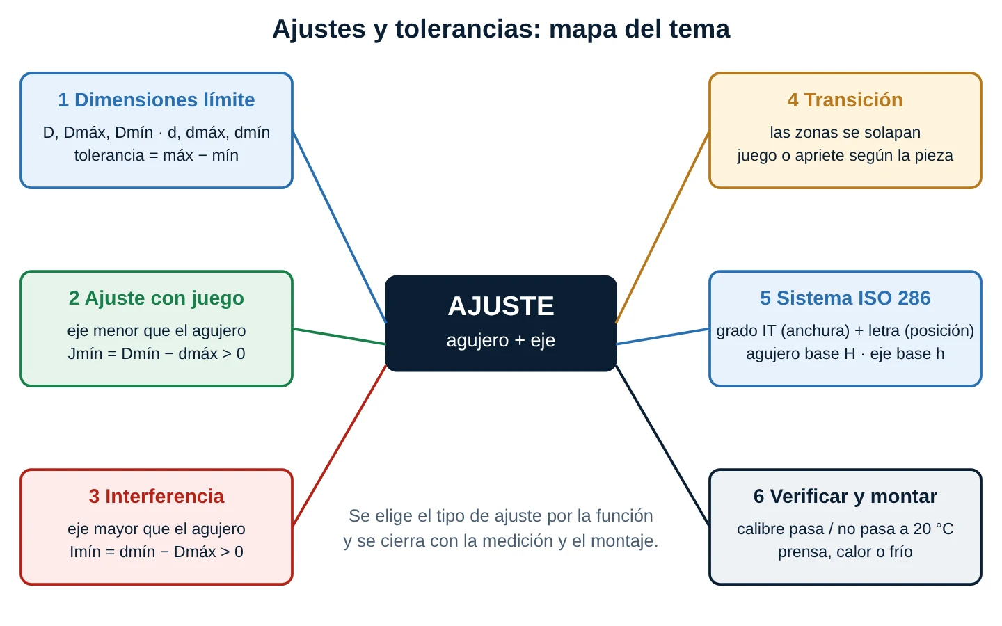 Mapa conceptual de ajustes y tolerancias con un nodo central Ajuste y seis ramas: dimensiones límite, ajuste con juego, ajuste con interferencia, ajuste de transición, sistema ISO 286 y verificación y montaje