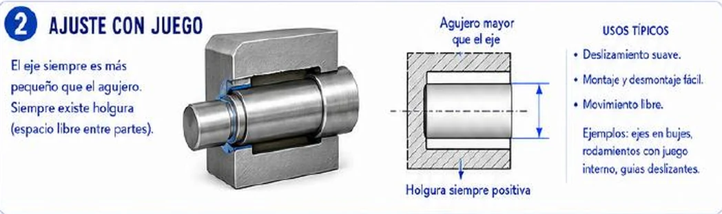 Ficha: ajuste con juego; el eje siempre es más pequeño que el agujero y siempre existe holgura; esquema del agujero mayor que el eje con holgura siempre positiva; usos típicos: deslizamiento suave, montaje y desmontaje fácil, movimiento libre; ejemplos: ejes en bujes, rodamientos con juego interno, guías deslizantes