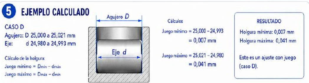 Ficha: ejemplo calculado, caso D; agujero D de 25,000 a 25,021 mm y eje d de 24,980 a 24,993 mm; fórmulas juego mínimo igual a Dmín menos dmín y juego máximo igual a Dmáx menos dmín; cálculos juego mínimo 25,000 menos 24,993 igual a 0,007 mm y juego máximo 25,021 menos 24,980 igual a 0,041 mm; resultado: holgura mínima 0,007 mm y máxima 0,041 mm, ajuste con juego