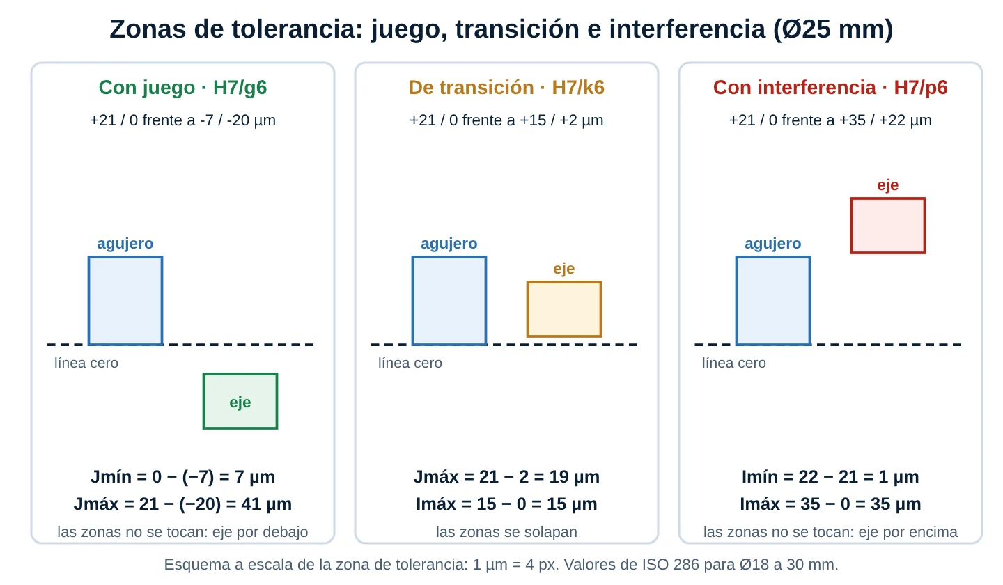 Tres esquemas de zonas de tolerancia para Ø25 mm: con H7/g6 el eje queda por debajo del agujero y el juego va de 7 a 41 micrómetros; con H7/k6 las zonas se solapan con juego máximo de 19 y apriete máximo de 15; con H7/p6 el eje queda por encima y la interferencia va de 1 a 35 micrómetros