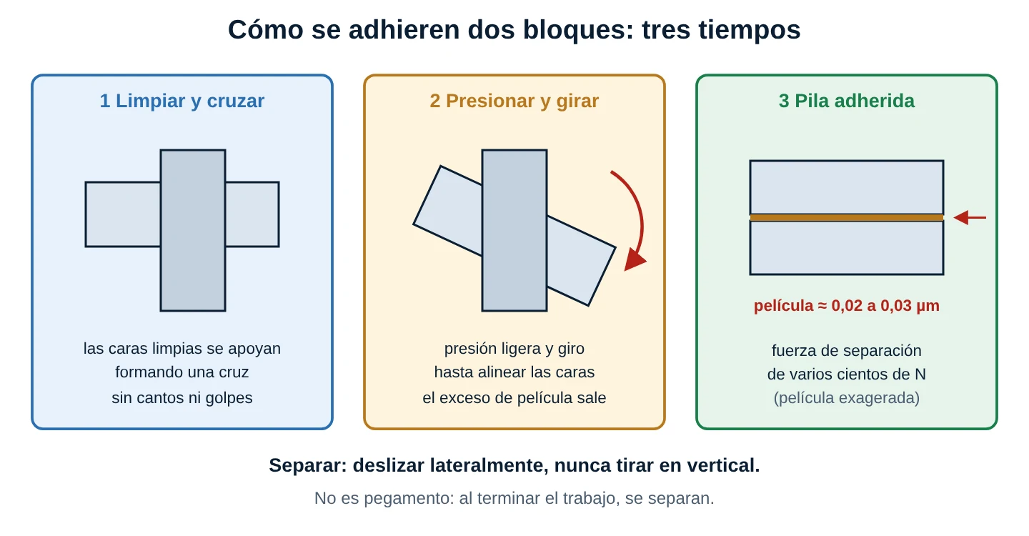 Adherencia en tres tiempos: limpiar y cruzar los bloques, presionar y girar hasta alinear las caras y pila adherida con una película de 0,02 a 0,03 micrómetros entre ambos