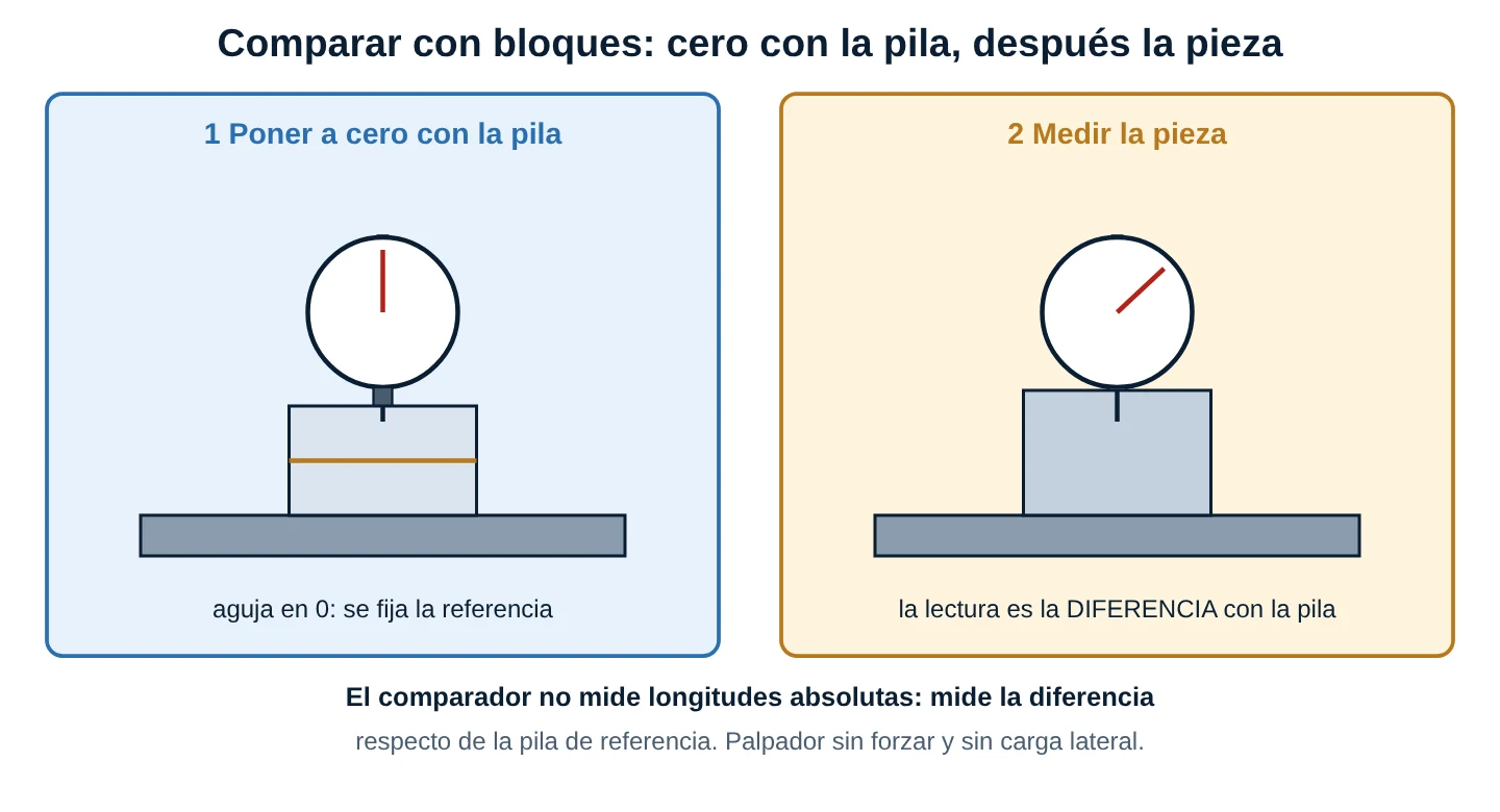 Comparación con pila de bloques: en el primer paso la aguja del comparador se pone a cero sobre la pila; en el segundo paso se mide la pieza y la lectura es la diferencia con la pila