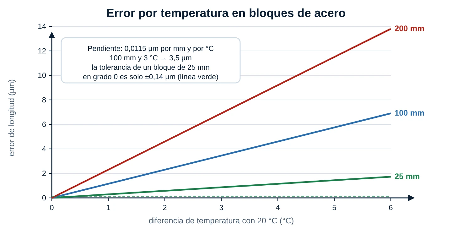 Gráfico del error de longitud en micrómetros frente a la diferencia de temperatura con 20 grados para bloques de acero de 25, 100 y 200 milímetros, con rectas de pendiente 0,0115 micrómetros por milímetro y por grado y la tolerancia de un bloque de grado 0 de 25 milímetros marcada