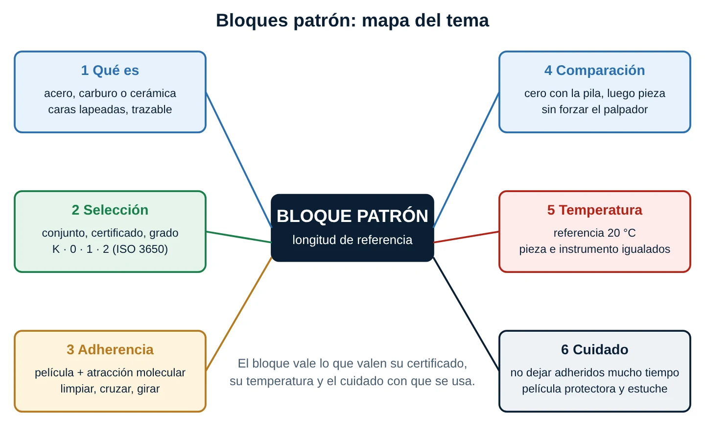 Mapa conceptual de bloques patrón con nodo central y seis ramas: qué es, selección, adherencia, comparación, temperatura y cuidado