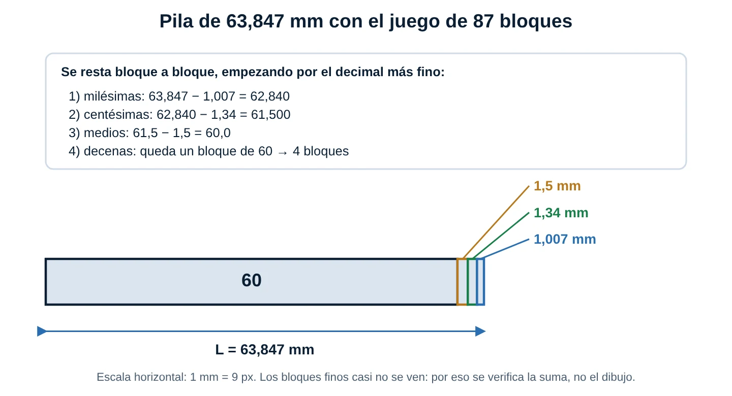 Pila de 63,847 milímetros formada por un bloque de 60, uno de 1,5, uno de 1,34 y uno de 1,007, con los cuatro pasos de resta y la longitud total acotada