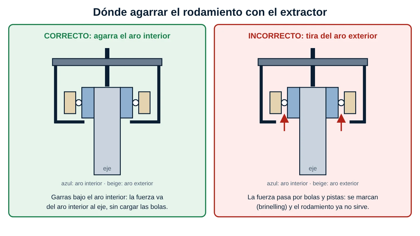Dos paneles: a la izquierda agarre correcto con las garras bajo el aro interior del rodamiento, la fuerza va del aro interior al eje; a la derecha agarre incorrecto con las garras en el aro exterior, la fuerza pasa por bolas y pistas y las marca