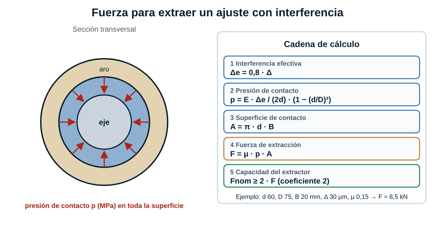 Sección transversal de un eje con aro y flechas de presión de contacto, y una cadena de cálculo en cinco pasos: interferencia efectiva, presión de contacto, superficie de contacto, fuerza de extracción y capacidad del extractor
