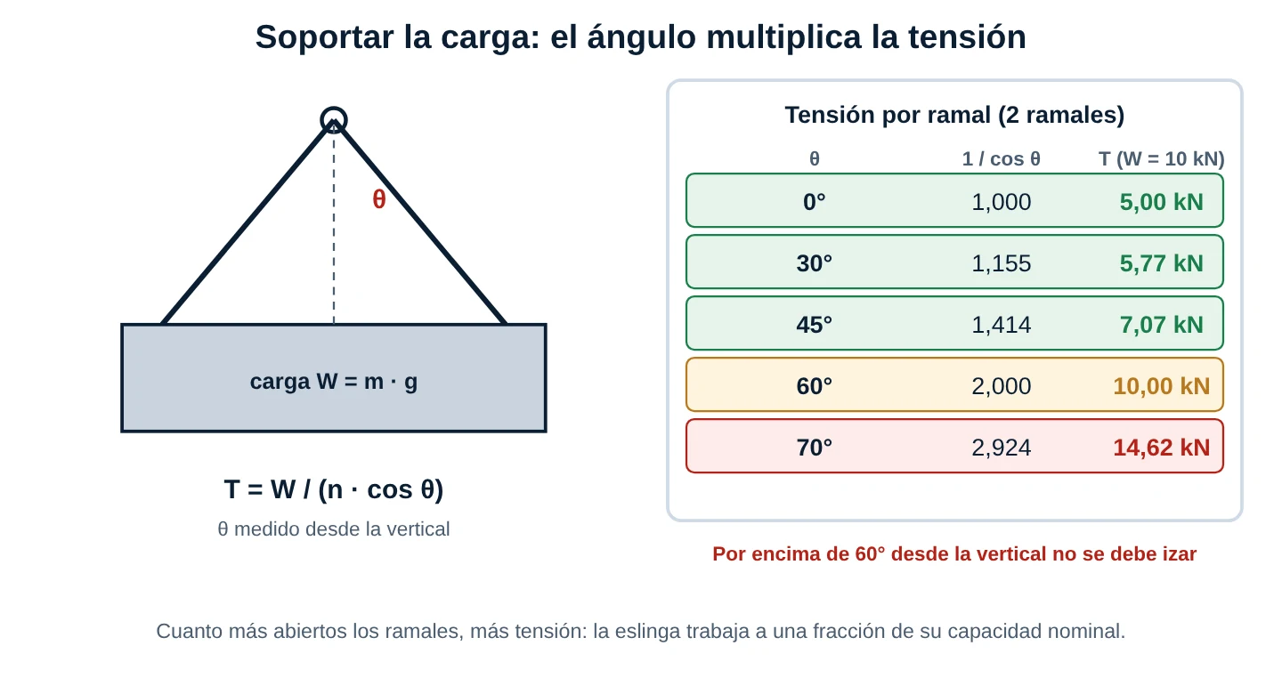 Eslinga de dos ramales con ángulo theta desde la vertical y fórmula de tensión T igual W entre n por coseno theta; tabla con factores 1,000 a 0 grados, 1,155 a 30, 1,414 a 45, 2,000 a 60 y 2,924 a 70 grados