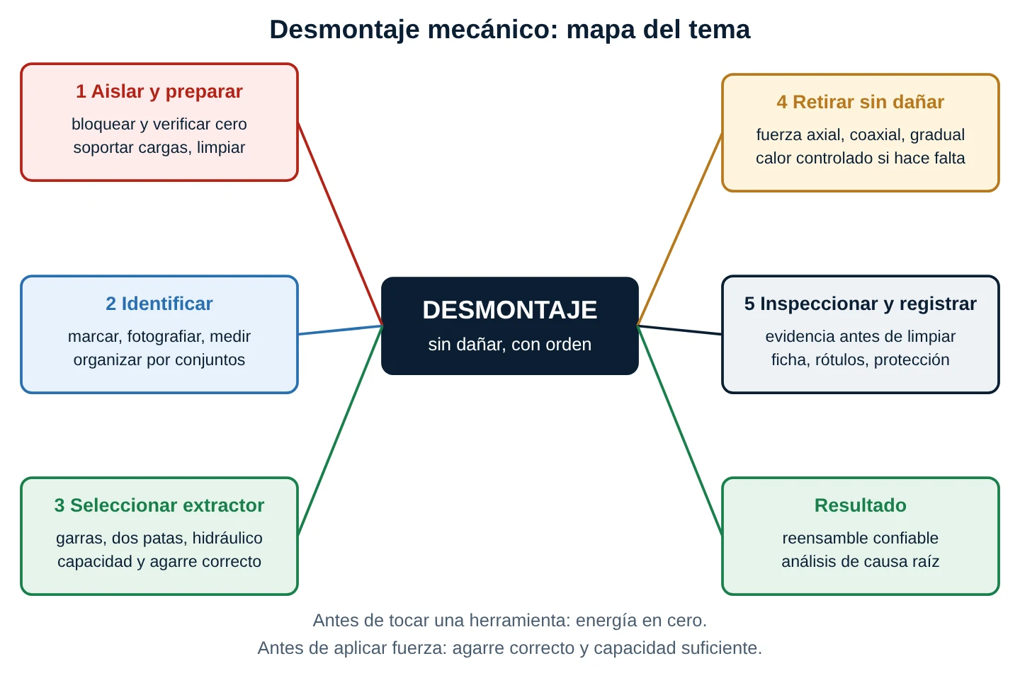 Mapa conceptual de desmontaje mecánico con nodo central y cinco ramas: aislar y preparar, identificar, seleccionar extractor, retirar sin dañar, inspeccionar y registrar, y un resultado: reensamble confiable y análisis de causa raíz