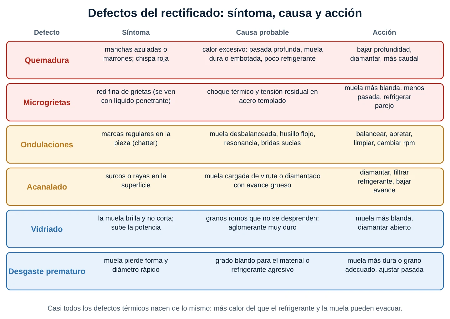 Tabla de defectos del rectificado: quemadura, microgrietas, ondulaciones, acanalado, vidriado y desgaste prematuro, con síntoma, causa probable y acción