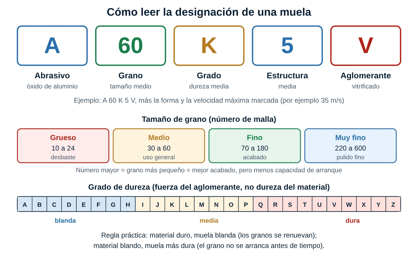 Designación de la muela A 60 K 5 V con abrasivo, grano, grado, estructura y aglomerante; escala de tamaño de grano de grueso a muy fino; escala de grado de dureza de A a Z