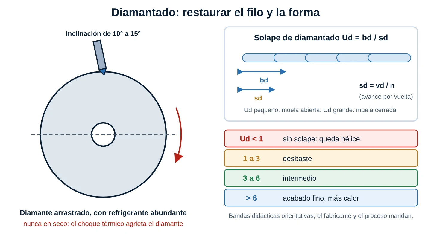 Diamantado de una muela con una punta de diamante inclinada de 10 a 15 grados, advertencia de no dar la pasada en seco y esquema del solape Ud igual a bd entre sd con bandas orientativas