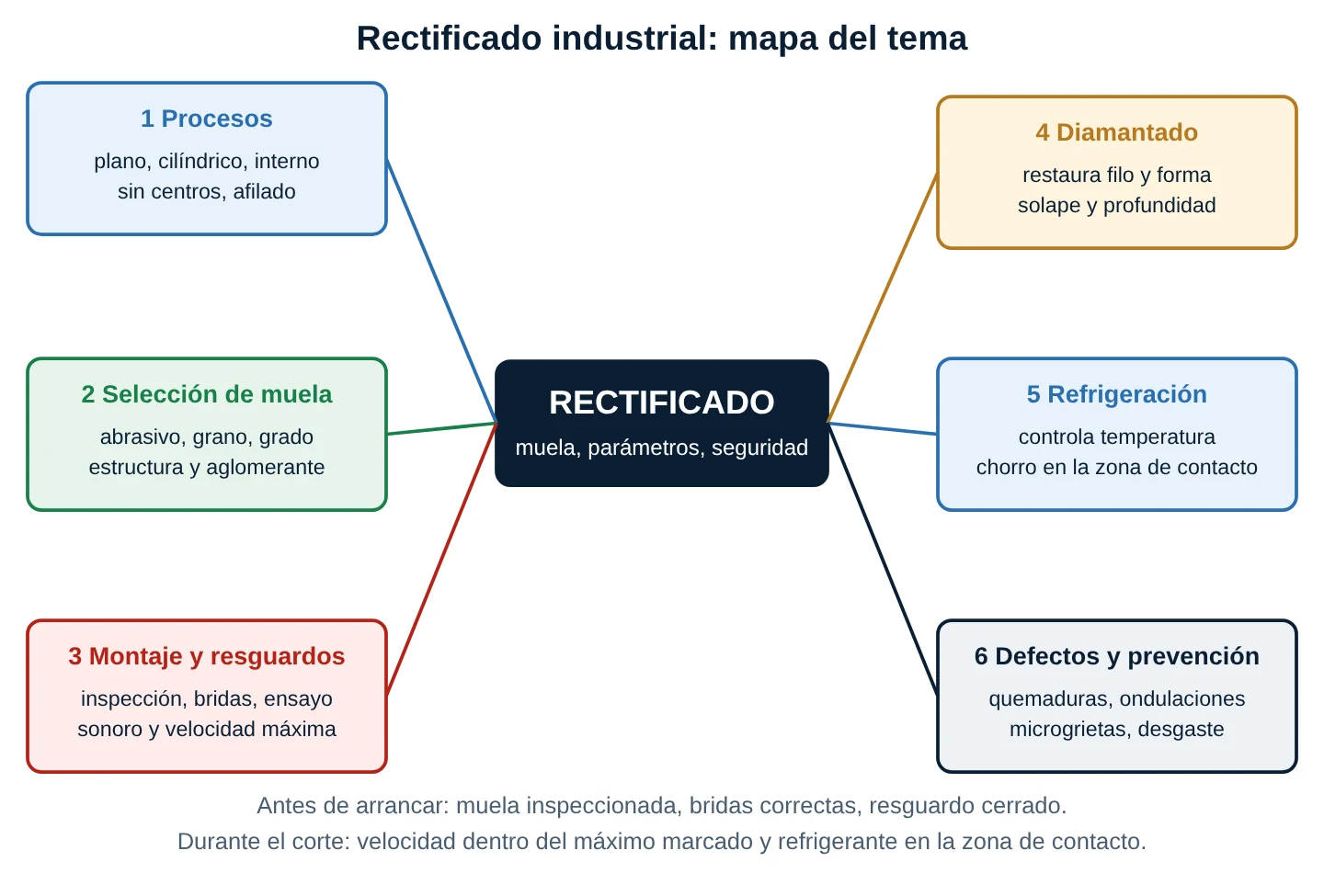 Mapa conceptual de rectificado industrial con nodo central y seis ramas: procesos, selección de muela, montaje y resguardos, diamantado, refrigeración, defectos y prevención