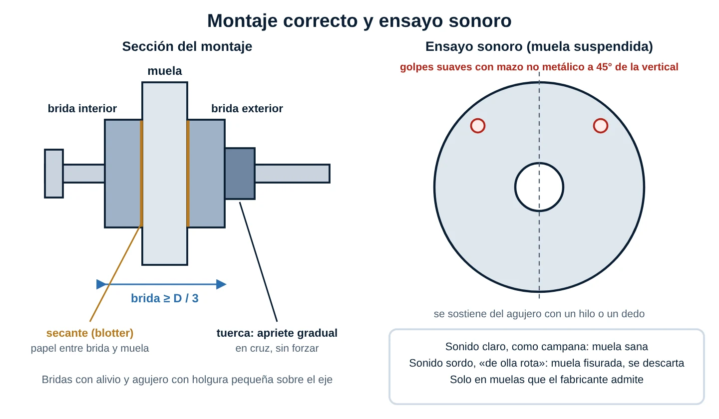 Sección del montaje de una muela con brida interior, brida exterior, secantes y tuerca, con la brida mayor o igual a un tercio del diámetro; y esquema del ensayo sonoro con golpes a 45 grados de la vertical