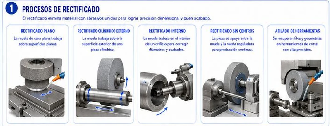 Ficha: procesos de rectificado; rectificado plano, cilíndrico externo, interno, sin centros y afilado de herramientas, cada uno con una fotografía de la máquina