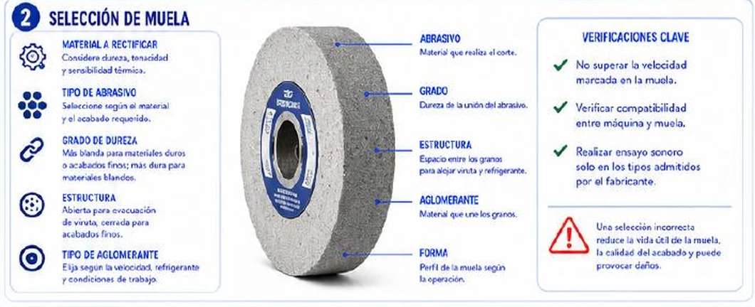 Ficha: selección de muela; material a rectificar, tipo de abrasivo, grado de dureza, estructura, tipo de aglomerante; dibujo de una muela con abrasivo, grado, estructura, aglomerante y forma; verificaciones clave: no superar la velocidad marcada, verificar compatibilidad máquina y muela, ensayo sonoro