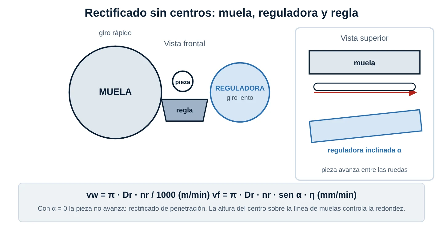 Esquema del rectificado sin centros: vista frontal con muela, pieza, regla y rueda reguladora; vista superior con la reguladora inclinada; fórmulas de velocidad de la pieza y avance
