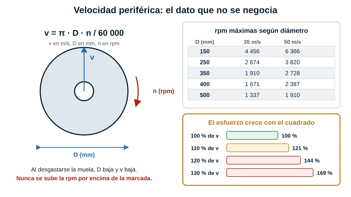 Fórmula de velocidad periférica v igual a pi por D por n entre 60 000, tabla de rpm máximas para diámetros de 150 a 500 mm a 35 y 50 metros por segundo y barras del esfuerzo centrífugo relativo al cuadrado de la velocidad