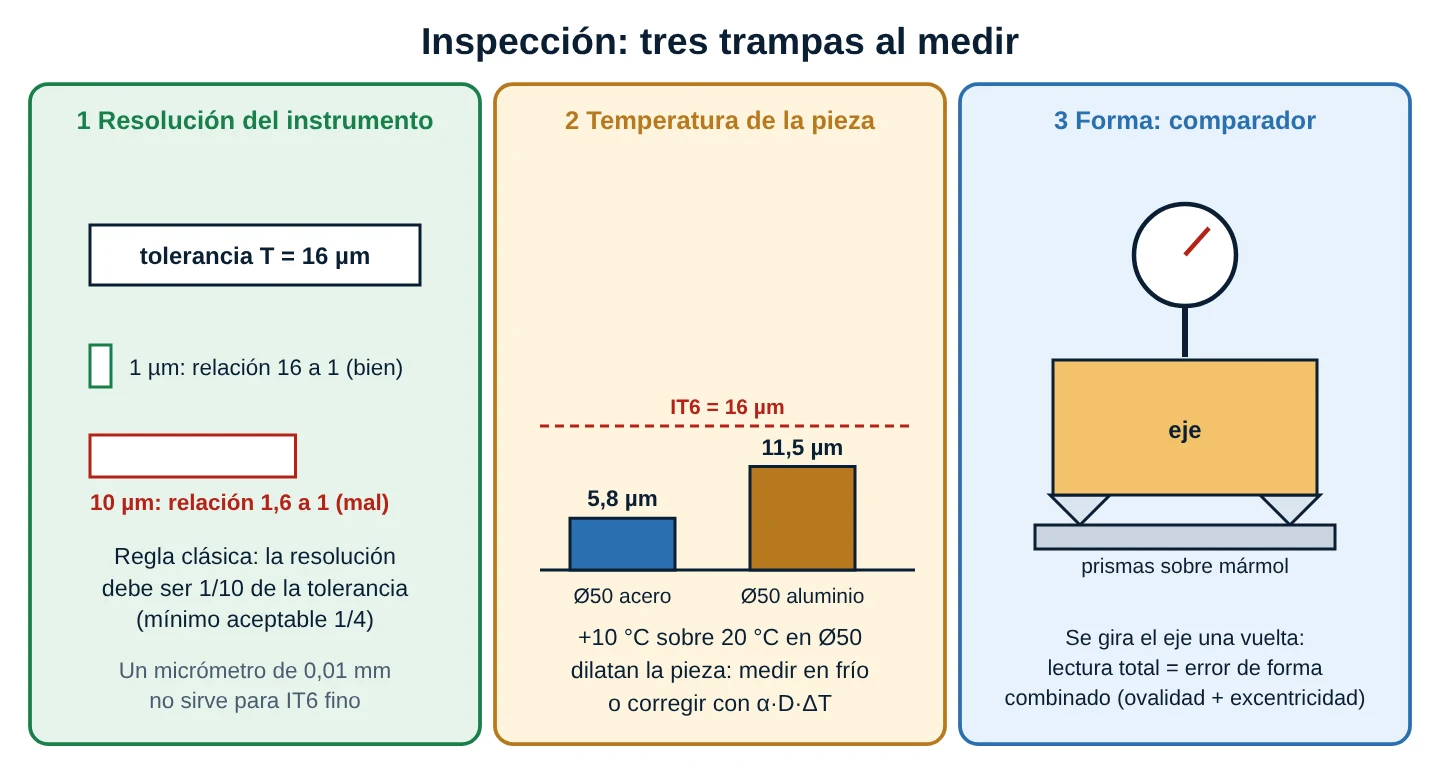 Tres trampas al medir: resolución del instrumento frente a la tolerancia, dilatación por temperatura y medición de la forma con comparador