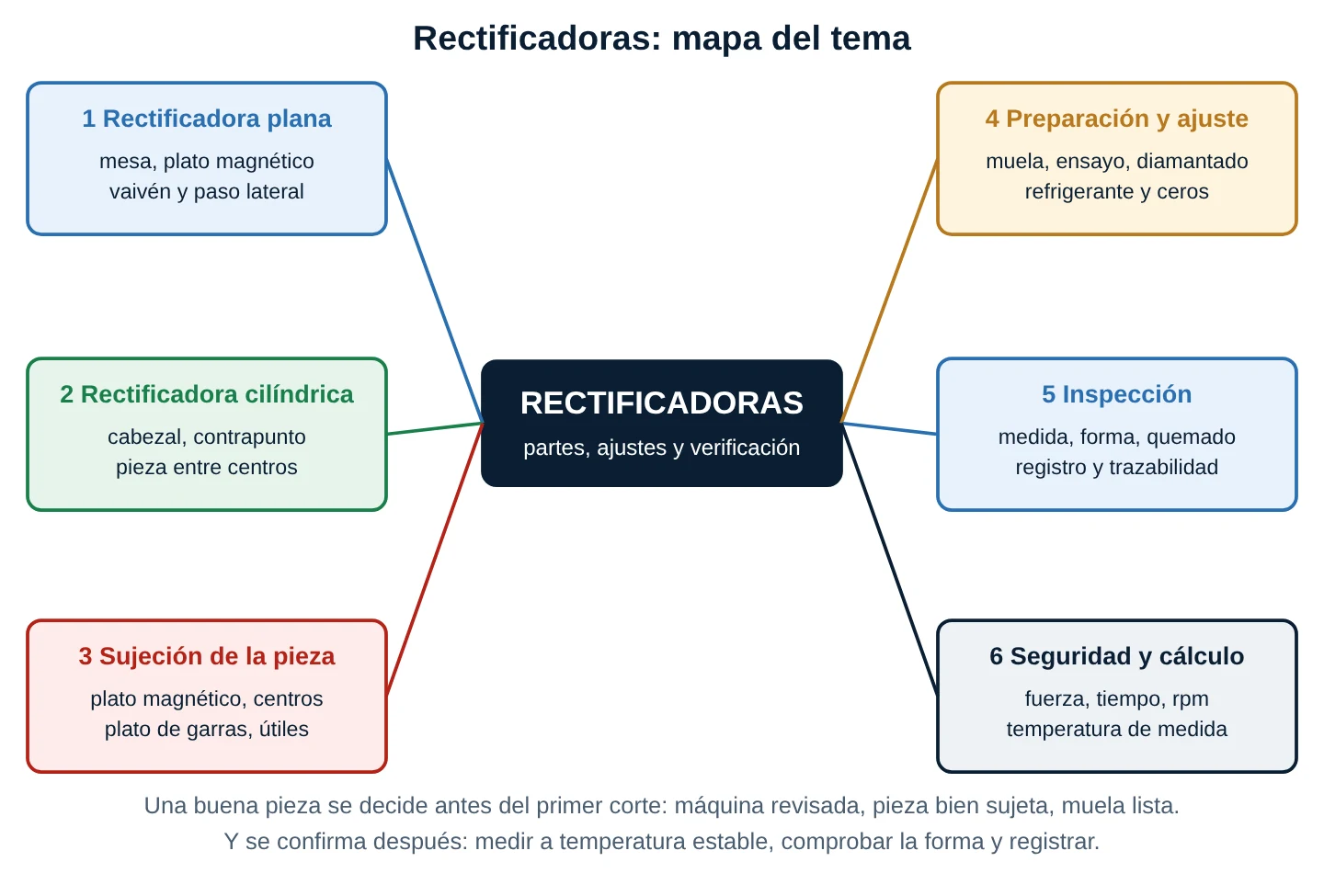 Mapa conceptual de rectificadoras con nodo central y seis ramas: plana, cilíndrica, sujeción, preparación y ajuste, inspección, seguridad y cálculo