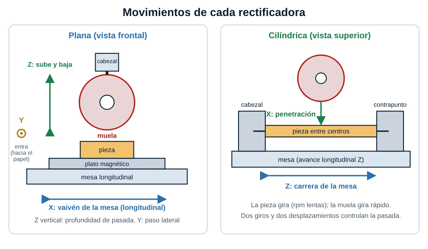 Esquema de movimientos: en la plana, vaivén longitudinal de la mesa, paso lateral y bajada vertical del cabezal; en la cilíndrica, giro de la pieza entre centros, carrera de la mesa y penetración de la muela