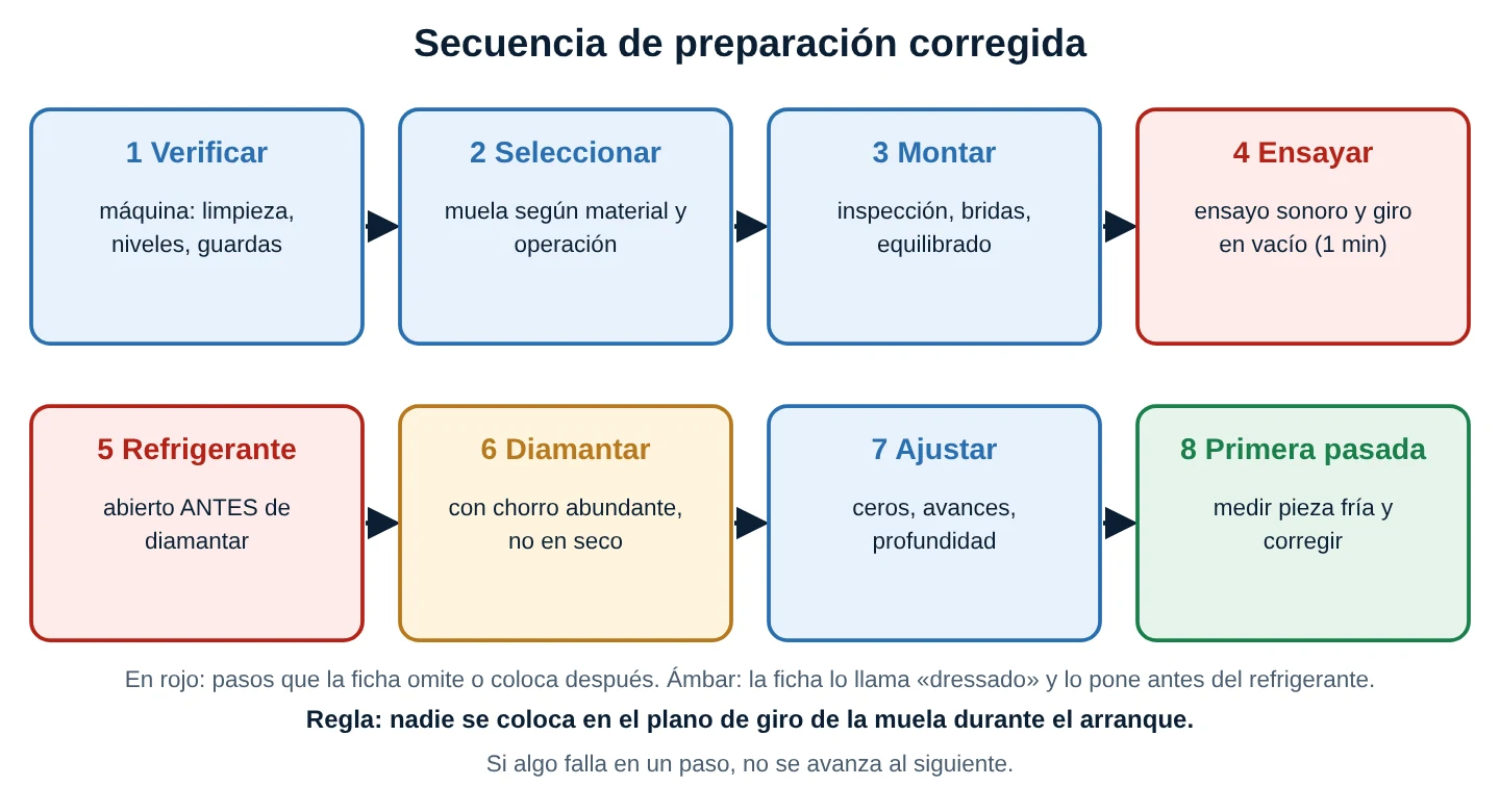 Secuencia corregida de preparación en ocho pasos: verificar, seleccionar, montar, ensayar, refrigerante, diamantar, ajustar y primera pasada