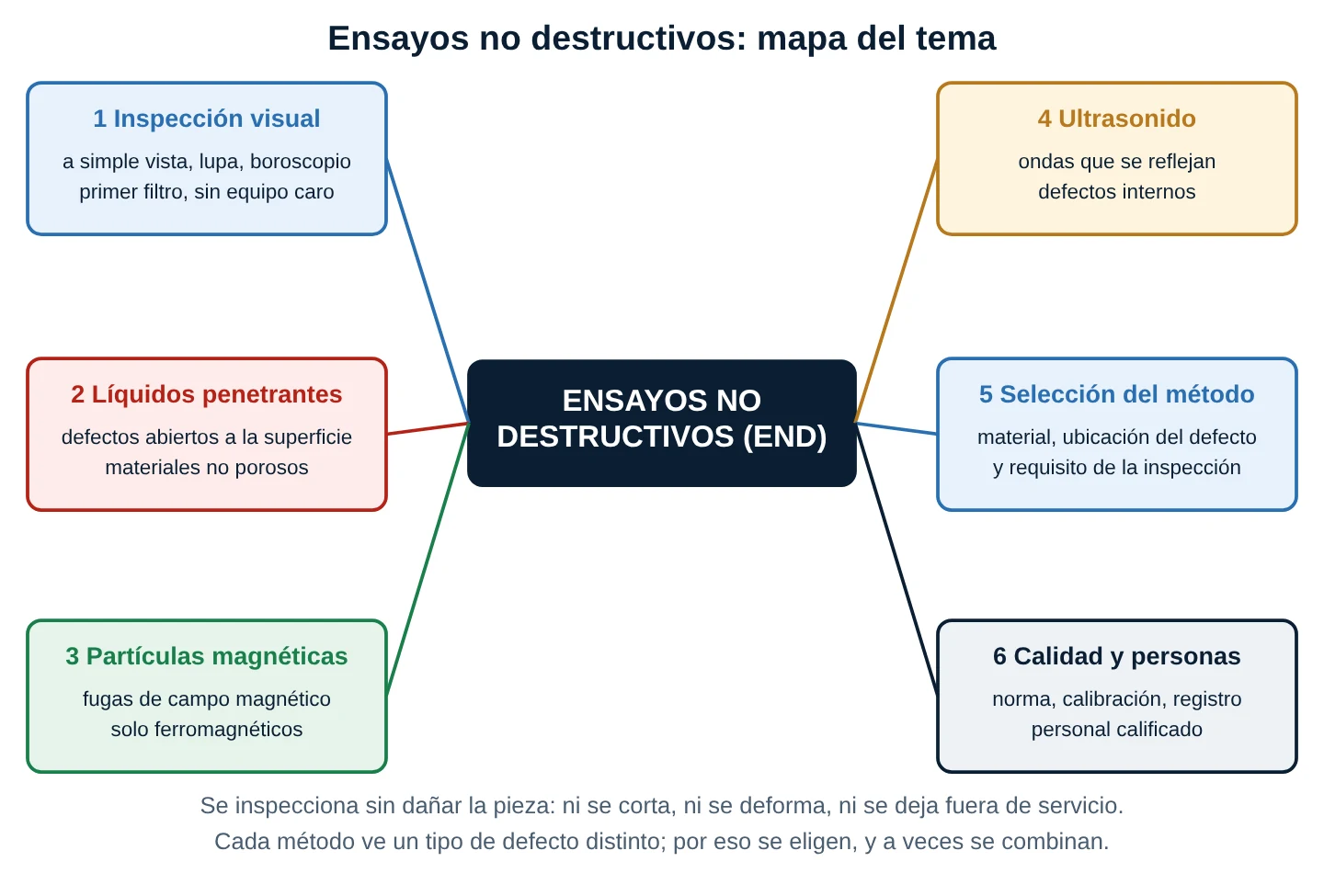 Mapa conceptual de ensayos no destructivos con nodo central y seis ramas: inspección visual, líquidos penetrantes, partículas magnéticas, ultrasonido, selección del método, calidad y personas