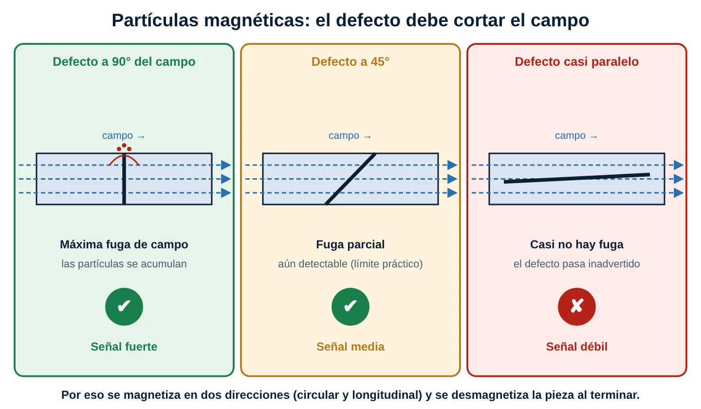 Tres barras con campo magnético horizontal y un defecto a 90 grados, a 45 grados y casi paralelo, con señal fuerte, media y débil