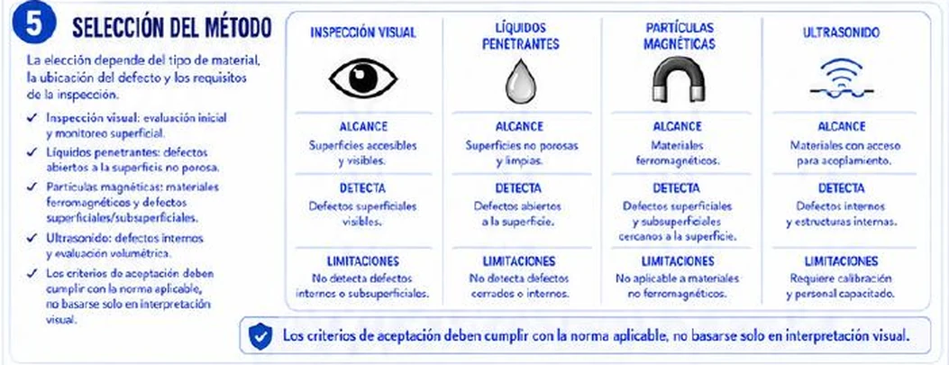 Ficha: selección del método con una tabla de alcance, detecta y limitaciones para inspección visual, líquidos penetrantes, partículas magnéticas y ultrasonido, y el aviso sobre criterios de aceptación