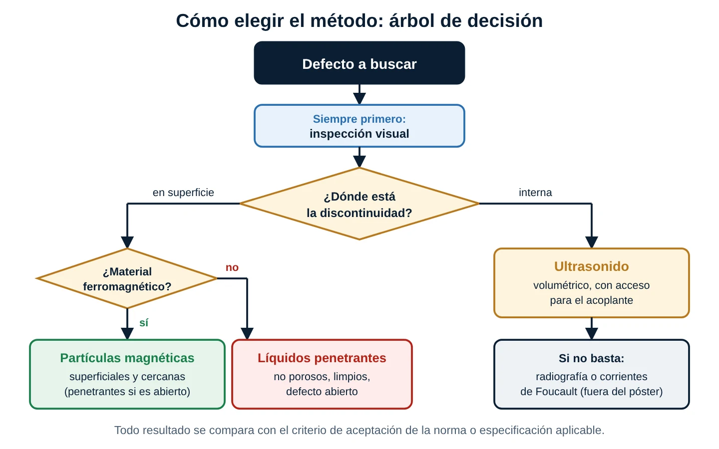 Árbol de decisión: primero inspección visual, luego según la ubicación del defecto: superficie con material ferromagnético lleva a partículas magnéticas, no ferromagnético a líquidos penetrantes, interno a ultrasonido