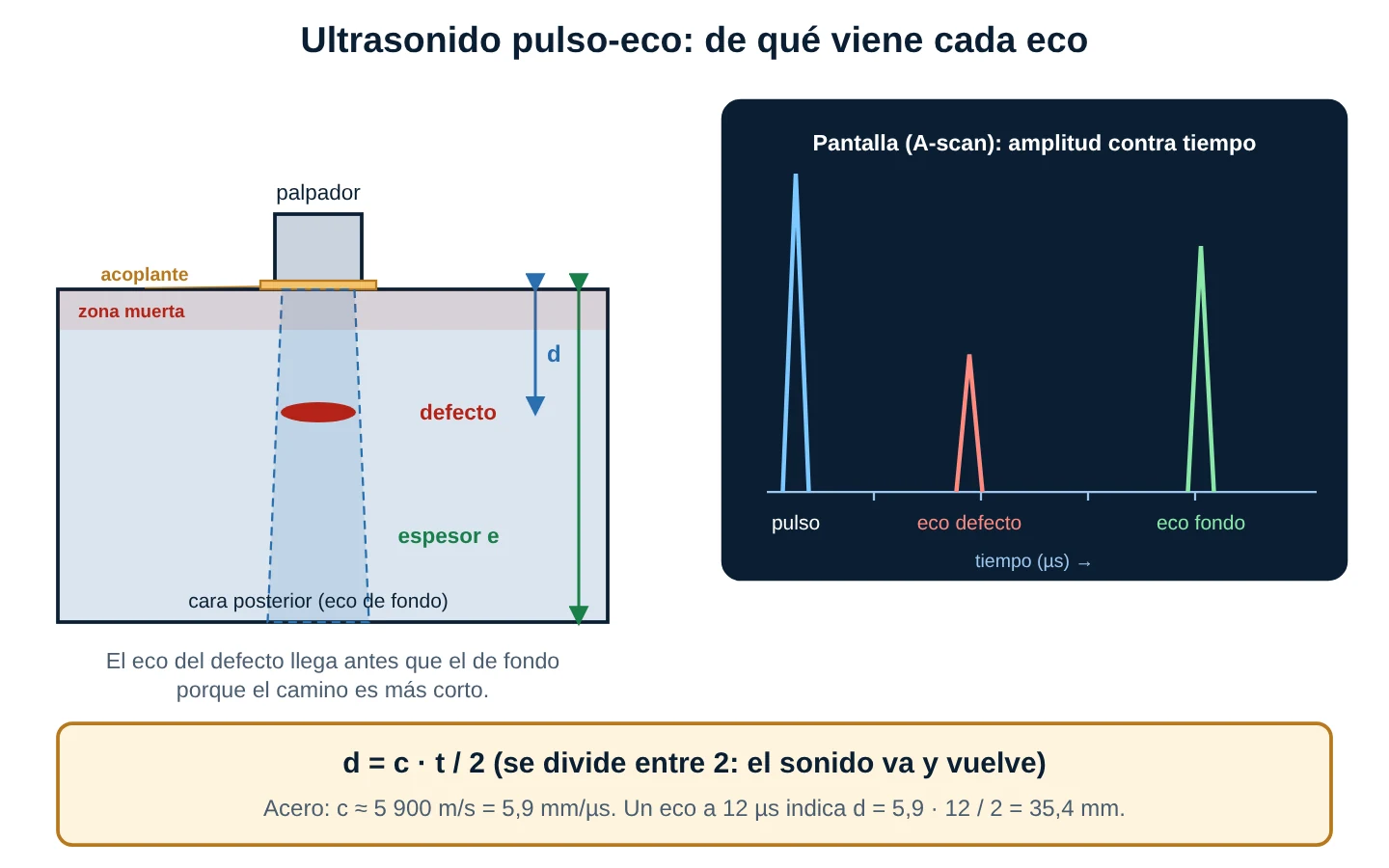 Bloque de acero con palpador, defecto interno y cara posterior, junto a la pantalla con pulso inicial, eco del defecto y eco de fondo, y la fórmula d igual a c por t entre 2